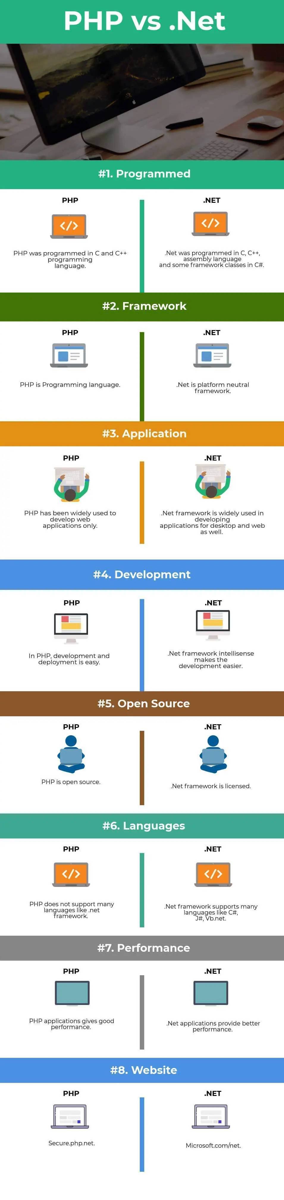 PHP Vs .NET