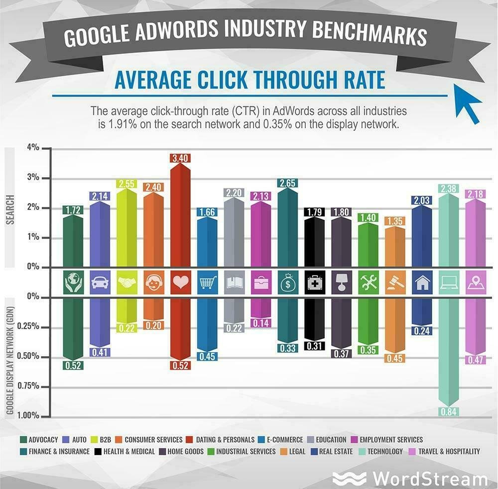 Average click-through rate in Google Ads for 20 popular sectors